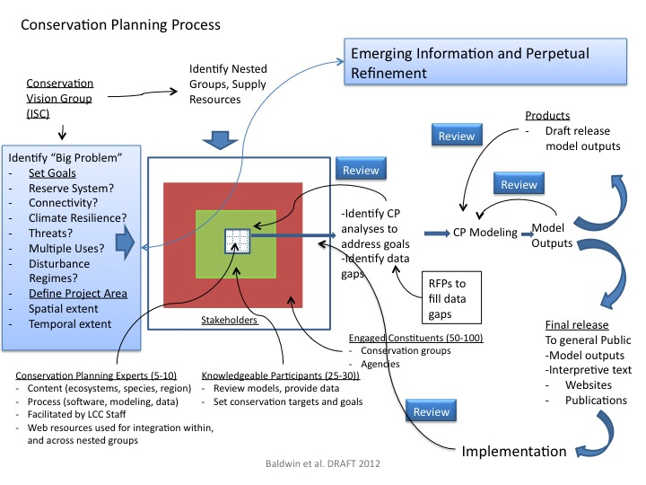 Conservation Planning Process Diagram