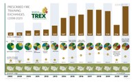 Prescribed Fire Training Exchanges