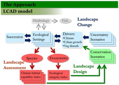 Designing Sustainable Landscapes, Phase 2 